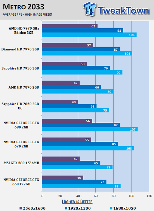 První recenze GeForce GTX 660 Ti nedopadla pro nVidii vůbec špatně