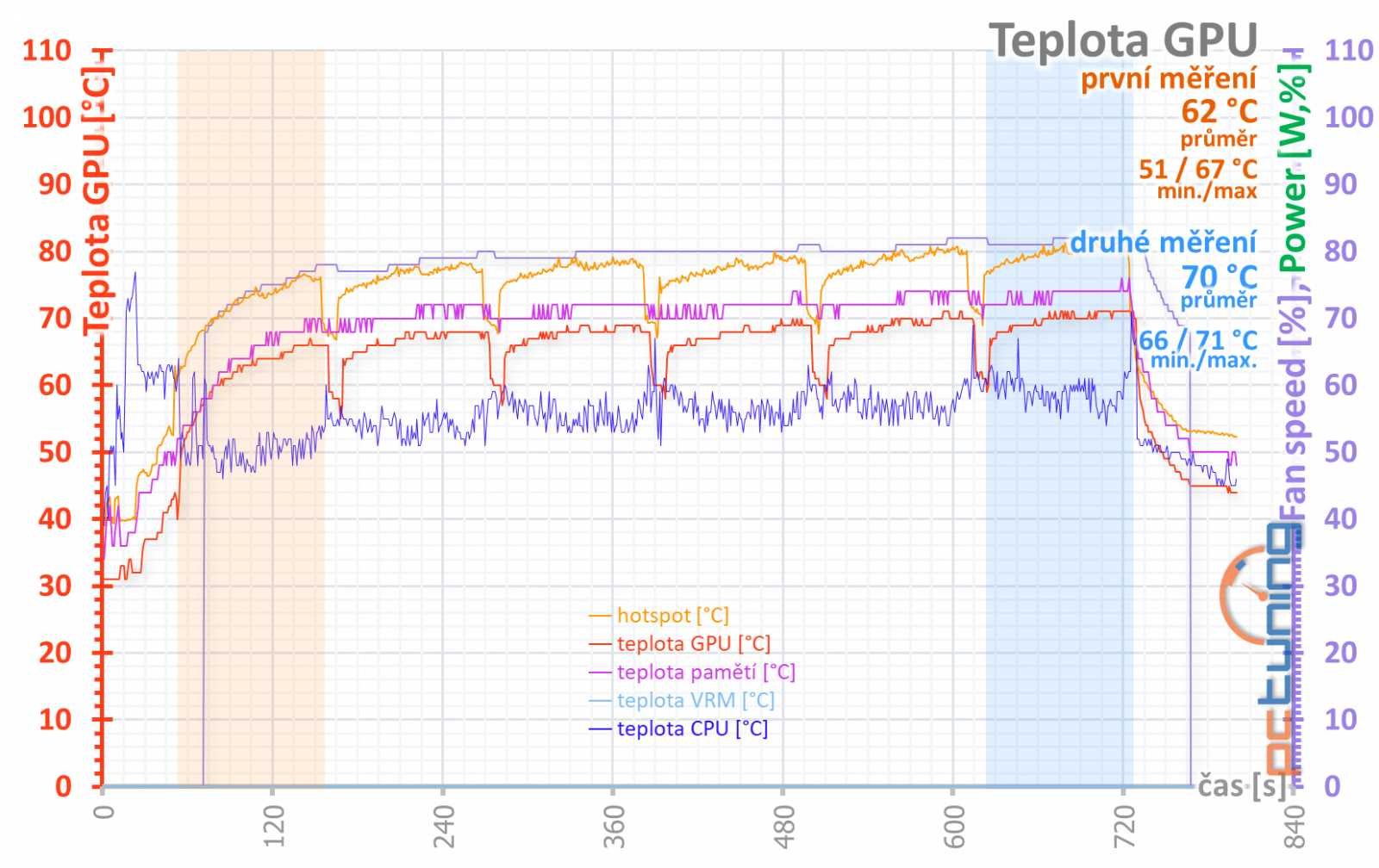 Gigabyte GeForce RTX 3070 Ti Gaming OC v testu