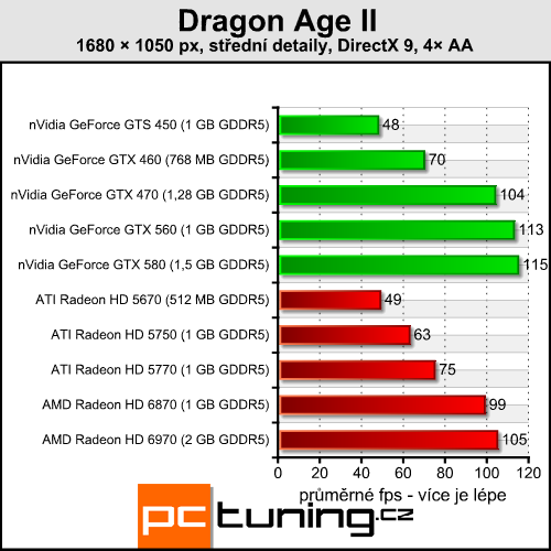 Dragon Age II — RPG se sporným přínosem DirectX 11