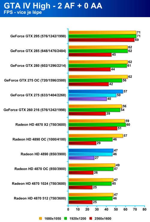 Radeon HD 4890 proti GeForce GTX 275