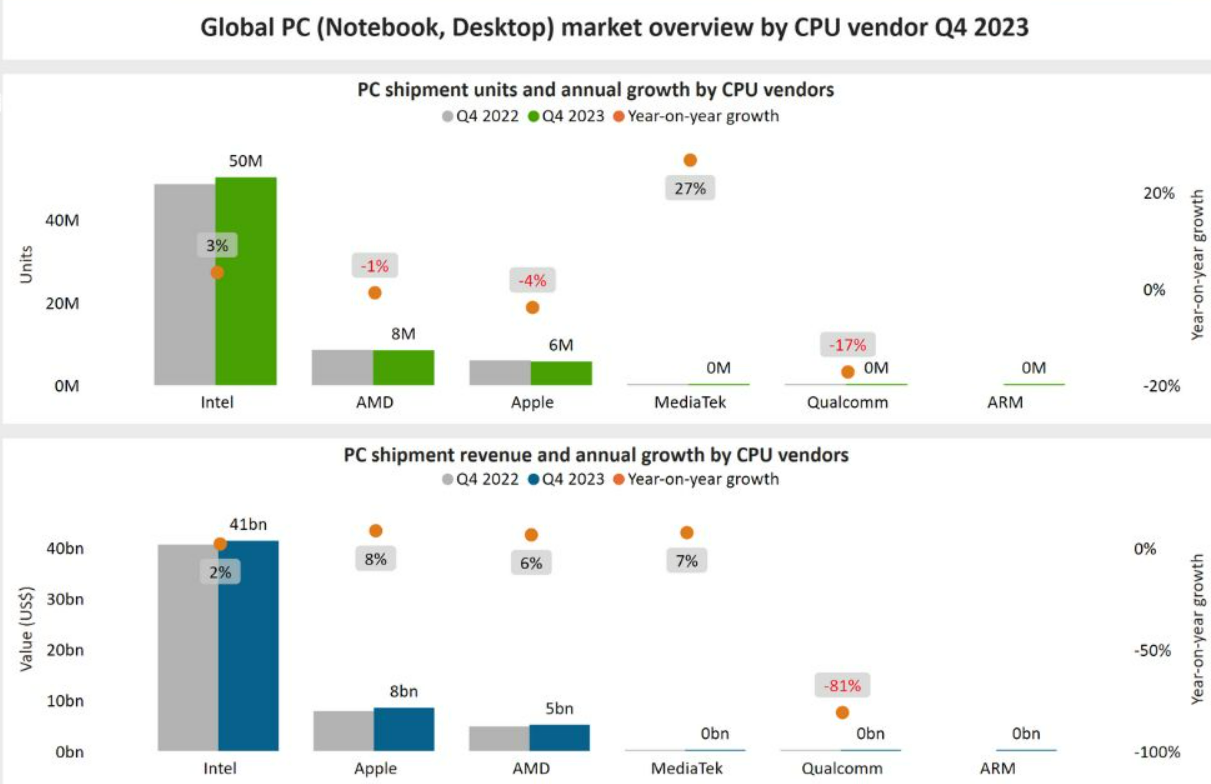 Intel dodal za poslední rok šestkrát víc procesorů než AMD