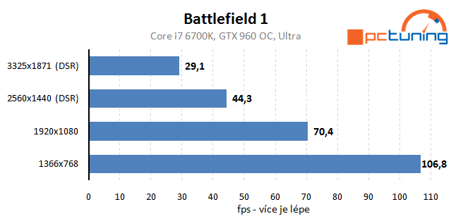 Battlefield 1 – rozbor hry a vliv nastavení detailů na výkon