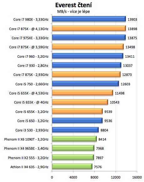 Intel Core i5-655K a Core i7-875K – sen každého taktovače