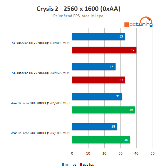 Duel: Asus Radeon HD 7970 vs. GeForce GTX 680 DC2T