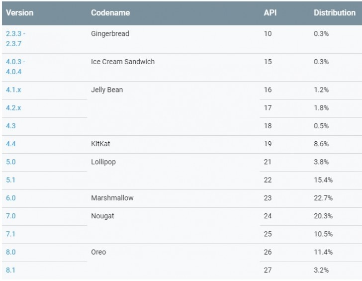 Zastoupení jednotlivých verzí Androidu: Pie se ani nevešel do tabulek
