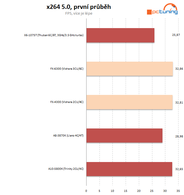 AMD FX-4300 a FX-6300 – osekané, ale slušné procesory