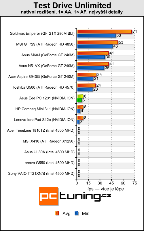 Asus Eee PC 1201 — dvoujádrový Atom přichází