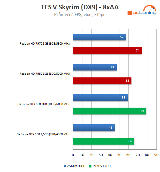 nVidia GeForce GTX 680 – Kepler přichází vládnout