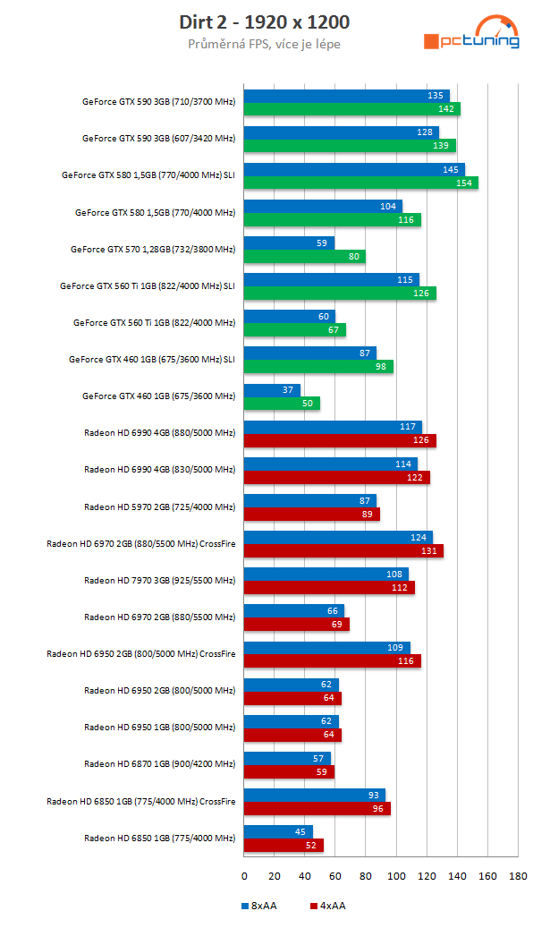 Nový drtič výkonu v testu – Asus Radeon HD 7970 3 GB