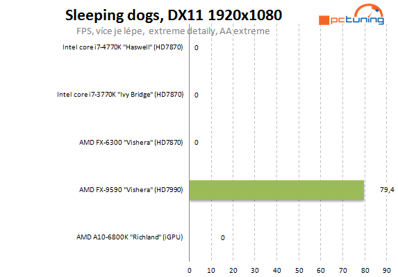  5GHz procesor se stává realitou – AMD FX-9590