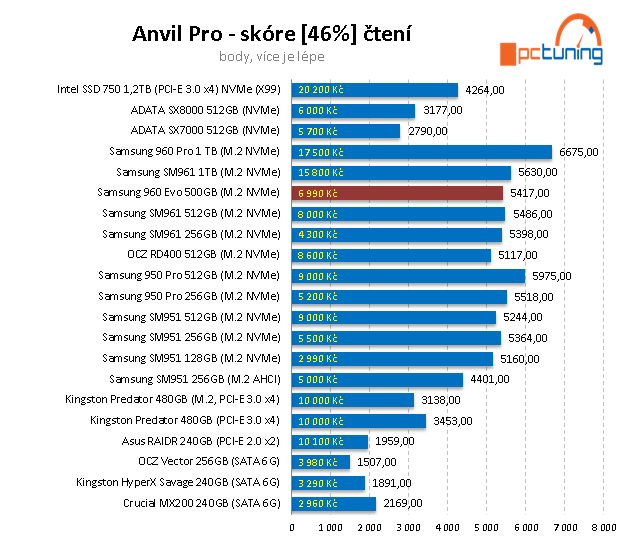 Samsung 960 EVO 500 GB: Král dostupných M.2 SSD