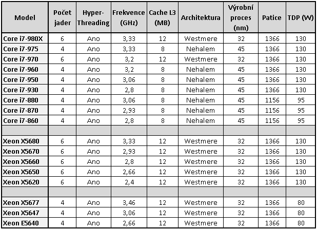 Intel Core i7-980X - Šest jader pro extrémní nasazení