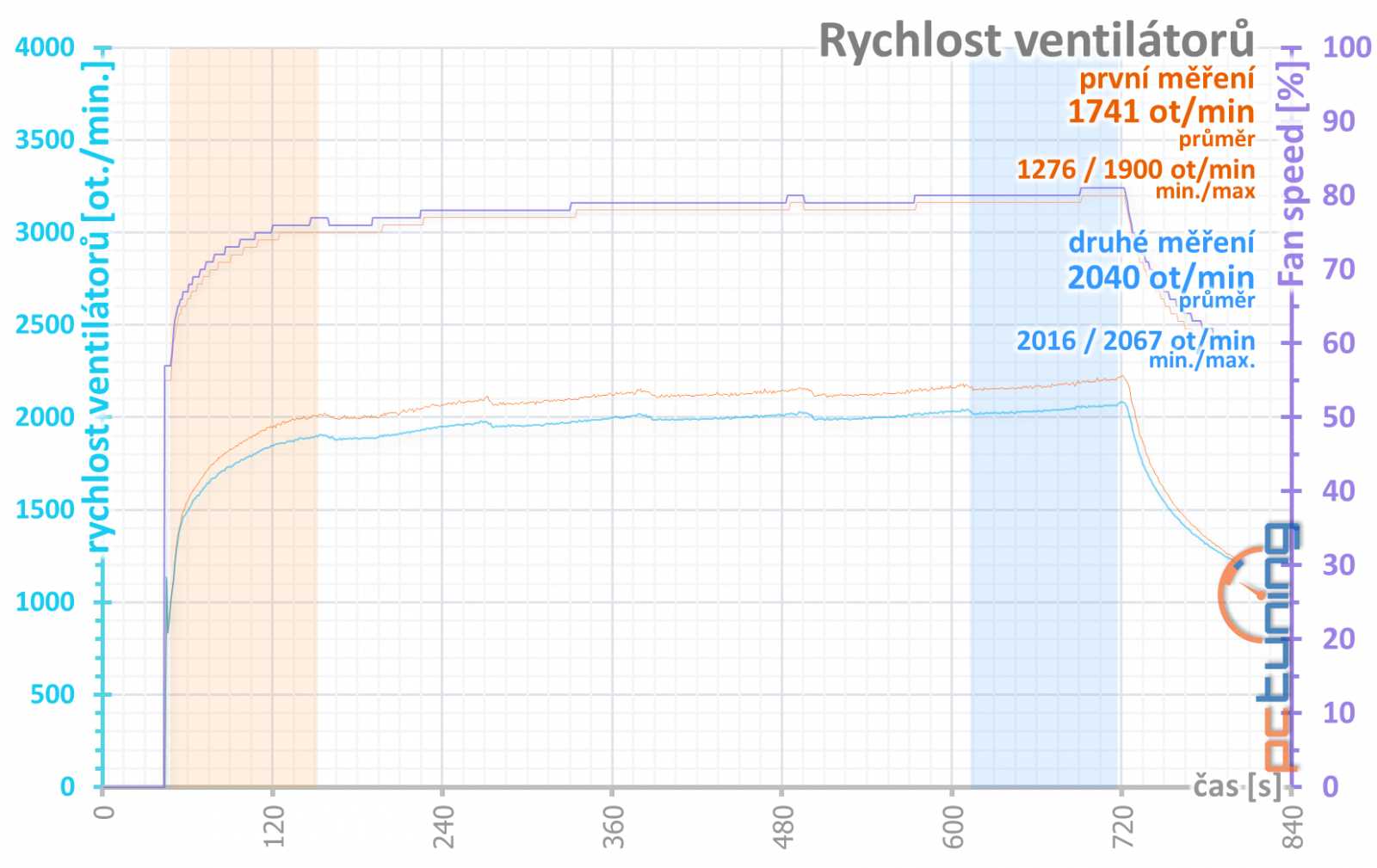 Gigabyte GF RTX 3080 Ti Gaming OC 12G: tišší, chladnější, skvělá