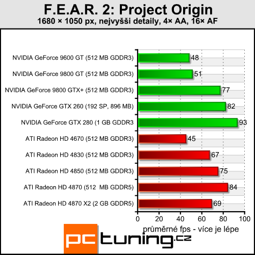 F.E.A.R. 2 - novinka se starým enginem