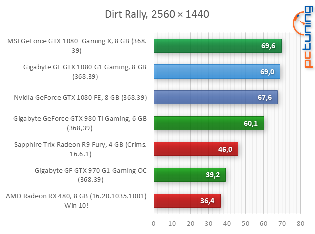 Gigabyte GTX 1080 G1 Gaming: Vše pro poměr cena/výkon