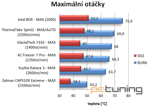 Zalman, GlacialTech a Thermaltake - Střední přetaktovací třída