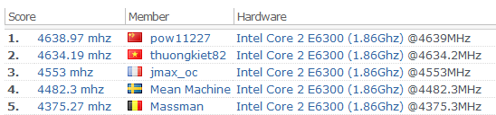 Jonas „Mean Machine“ Klar přetaktoval Core 2 Duo E6300 na 4482 MHz!