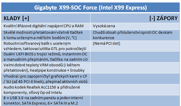 Gigabyte X99-SOC Force, Corsair DDR4 a Core i7-5930K v testu