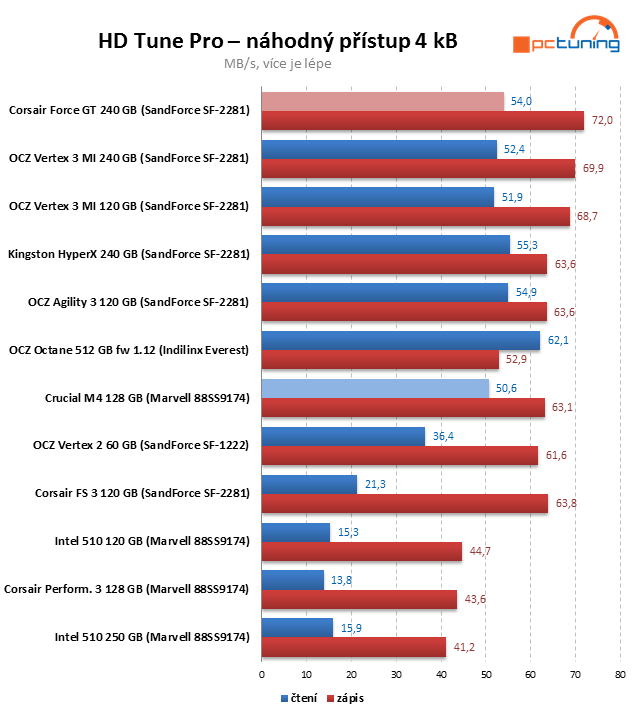 Crucial M4 128 GB prohání i 240GB SSD s řadičem SandForce