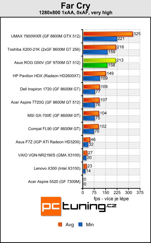 Asus ROG G50V - Centrino 2 v akci