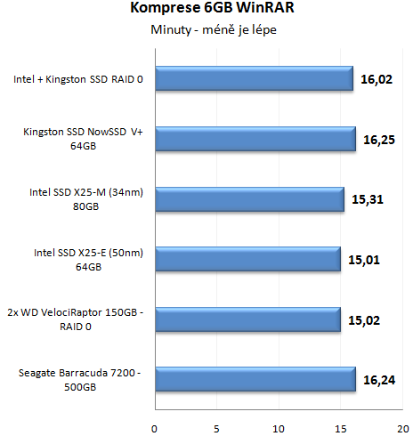 Výkon SSD disku proti klasickým HDD v reálném provozu