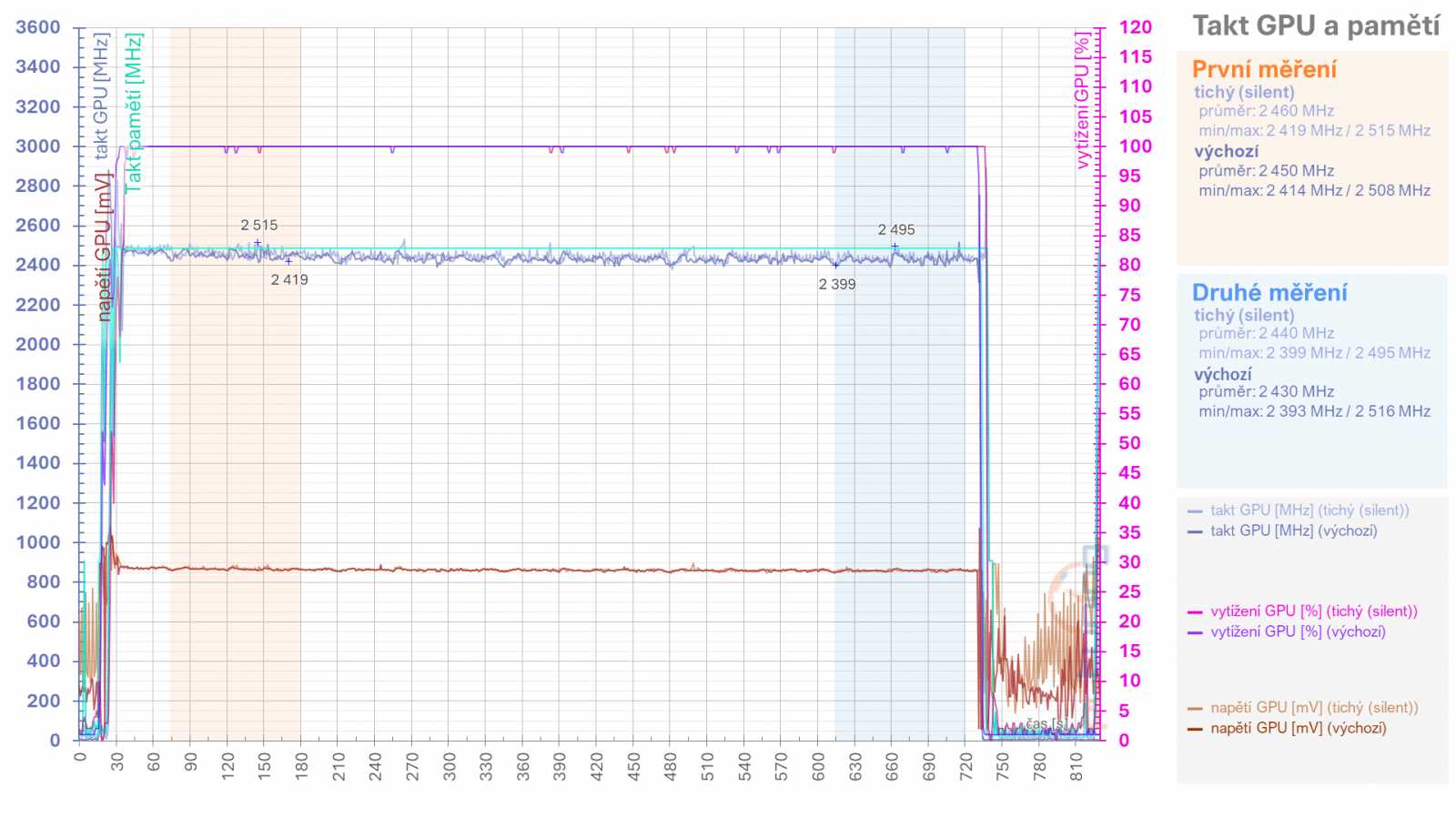 Asus TUF Radeon RX 7900 XT: Vliv profilů pro ztišení, přetaktování, či undervolting v ovladačích AMD na výkon a vlastnosti