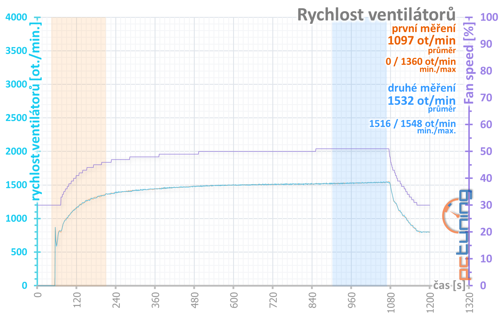 Otáčky ventilátorů v průběhu šesti opakování benchmarku Metro: Last Light