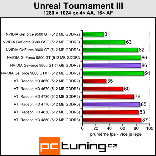 Pasivní 9800 GT a HD 4770 pro závodníky v akci