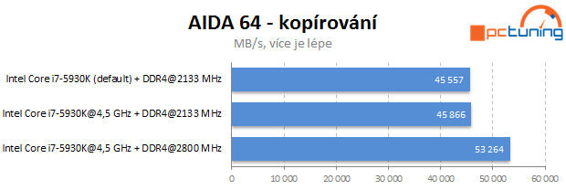 Gigabyte X99-SOC Force, Corsair DDR4 a Core i7-5930K v testu