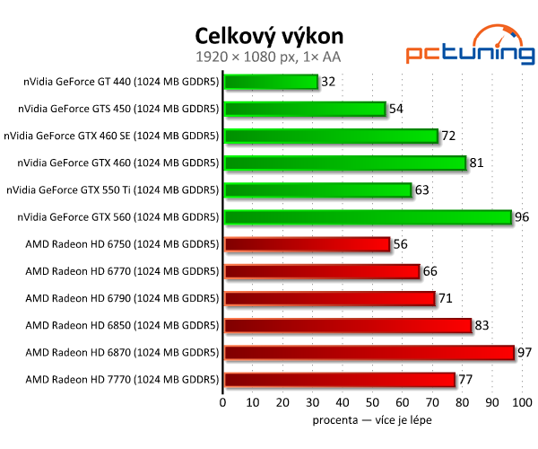 MSI Radeon HD 7770 — nový bojovník ve střední třídě