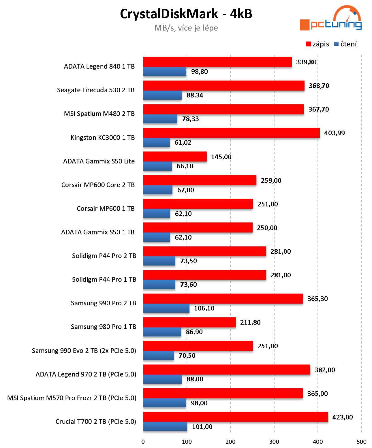 Samsung 990 EVO 2 TB: Speciálně řešené SSD pro NVMe PCIe 5.0 v testu