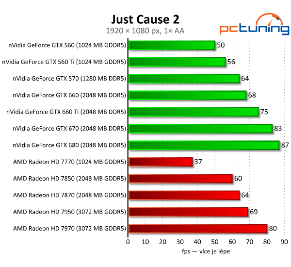 Asus GeForce GTX 660 — Nový král poměru cena/výkon?