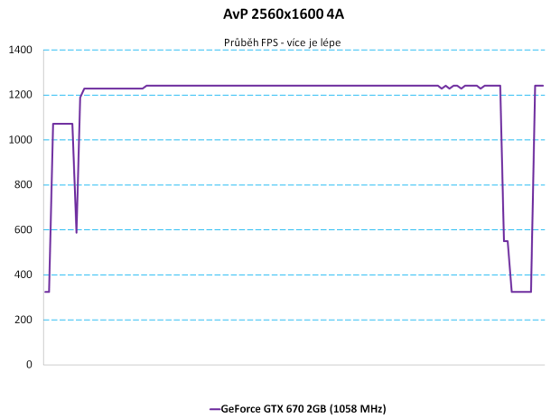 Grafika Asus GeForce GTX 670 DCU II – překoná i GTX 680