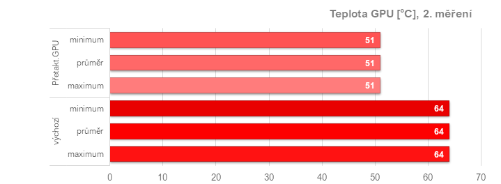 Asus TUF Radeon RX 7900 XT: Vliv profilů pro ztišení, přetaktování, či undervolting v ovladačích AMD na výkon a vlastnosti