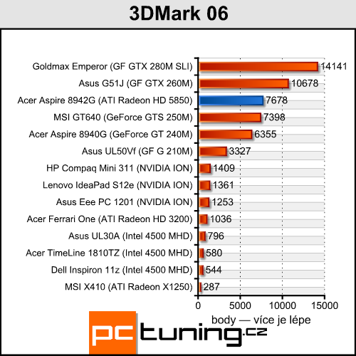 Acer Aspire 8942G — ohromná úhlopříčka a Radeon  HD 5850