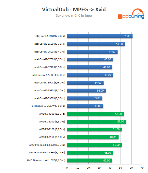 Intel Core i7-3770K – 22nm Ivy Bridge do desktopu