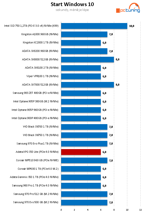 ADATA XPG GAMMIX S50 Lite 1 TB: Levný PCIe 4.0 SSD disk