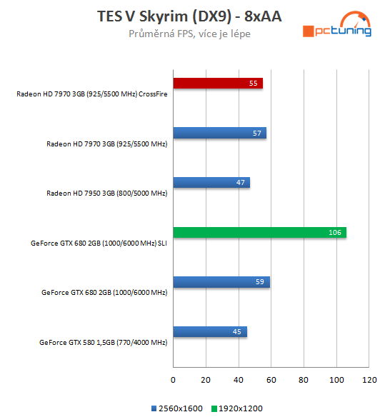  GeForce GTX 680 SLI versus Radeon HD 7970 CrossFire 