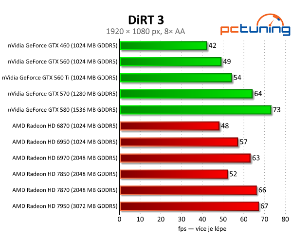 Asus Radeon HD 7850 a 7870 — vyšší ceny bourají tradici