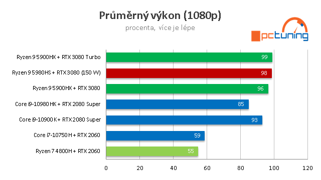 ASUS ROG Flow X13: Mini PC s Ryzen 9 5980HS s RTX 3080