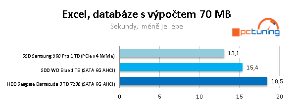 Test NVMe SSD, SATA SSD a HDD ve 20 reálných aplikacích