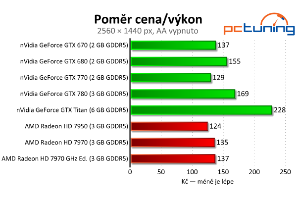 nVidia GeForce GTX 770 aneb „GTX 680 OC za desítku“