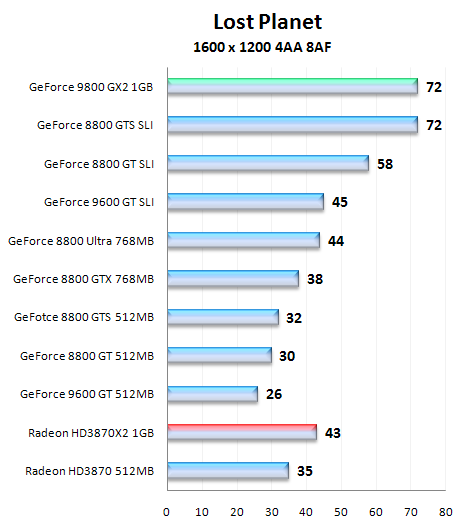 NVIDIA GeForce 9800 GX2, test nejvýkonnější grafické karty na trhu