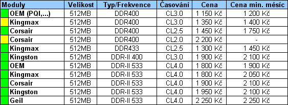 Průvodce koupí cenově výhodného, ale i výkonného PC pro květen 2005