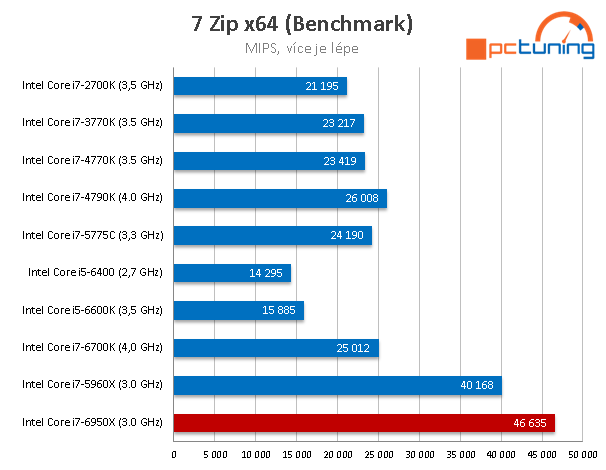 Intel Core i7-6950X: 10jádrové monstrum pro highendové PC