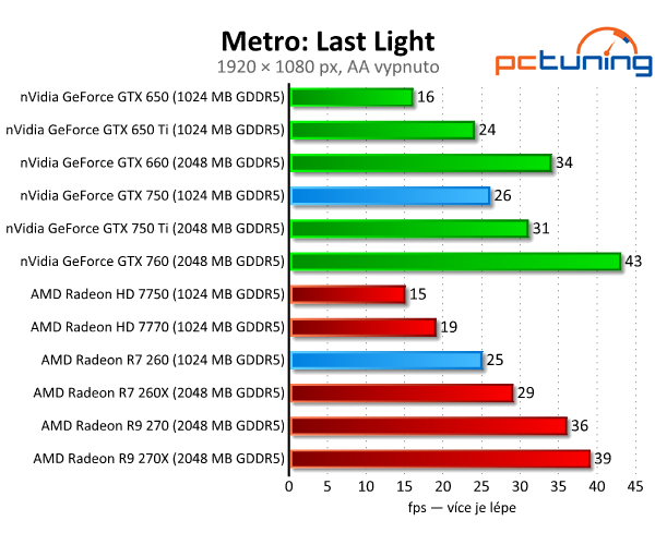 GeForce GTX 750 vs. Radeon R7 260 — Co koupit do tří tisíc