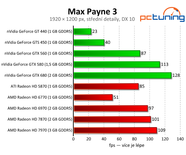 Max Payne 3 — Krásná střílečka s vysokými nároky