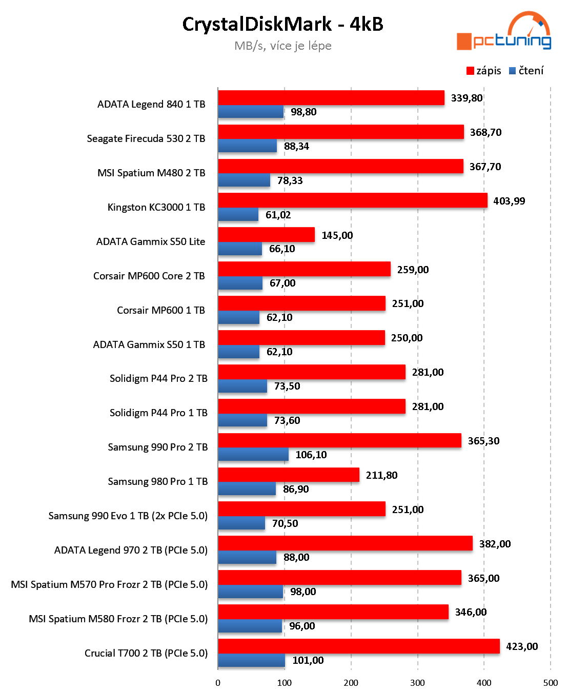 MSI Spatium M580 Frozr: Třetí generace disku NVMe pro PCIe 5.0 