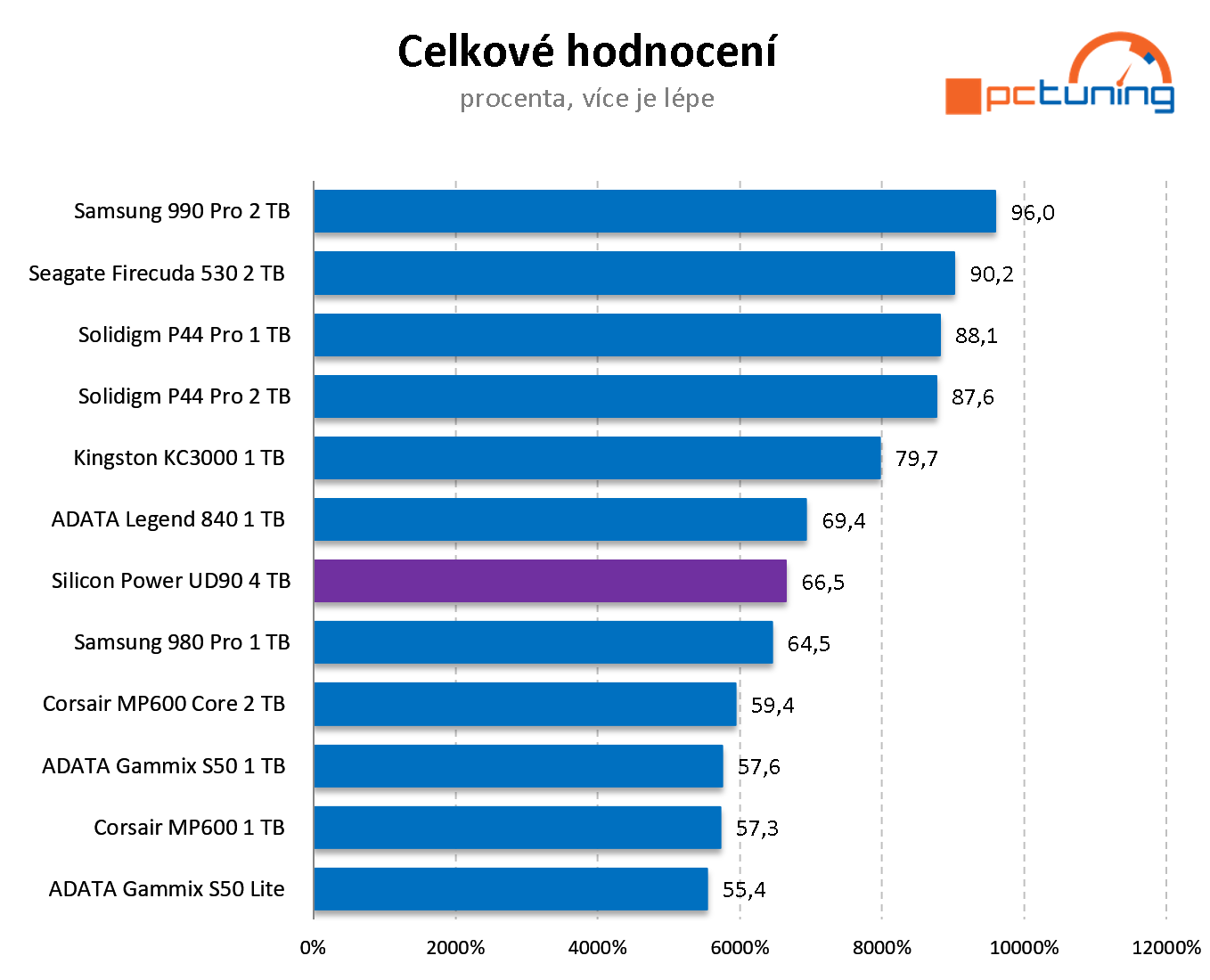 Silicon Power UD90 4 TB: Nejlevnější NVMe disk s kapacitou 4 TB