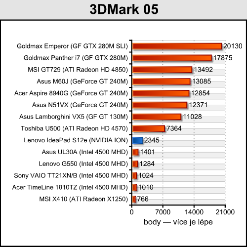 Lenovo IdeaPad S12 — netbook s IONem dostupný i u nás